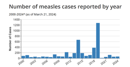 Measles “Outbreak” Should We be Concerned?