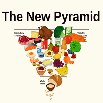 The Deception of the New Food Pyramid