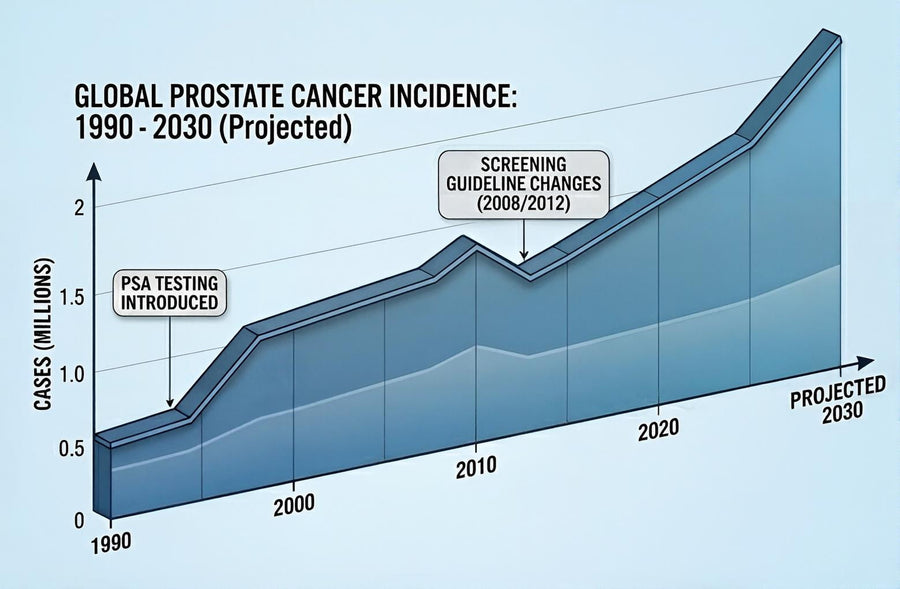 Prostate Cancer Rates Are Rising in Younger Men