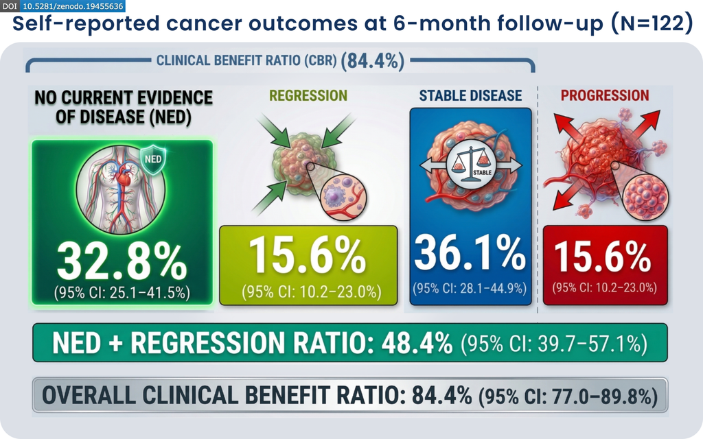 Potential Cancer Breakthrough:  Groundbreaking New Report Shows 84% Clinical Benefit Ratio for Ivermectin+Mebendazole in Cancer Care