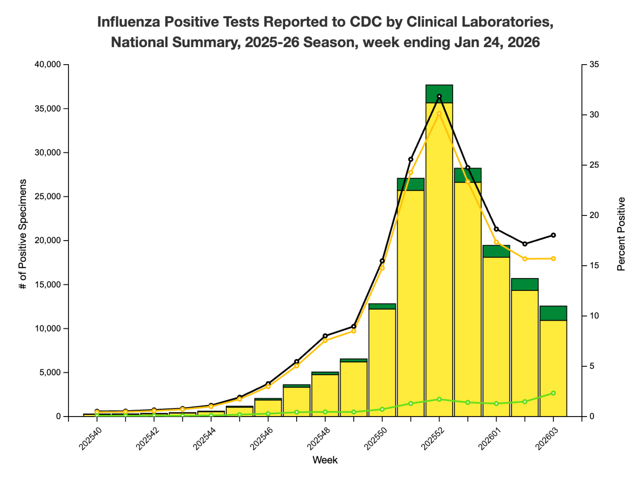Influenza Positive Tests Reported to CDC