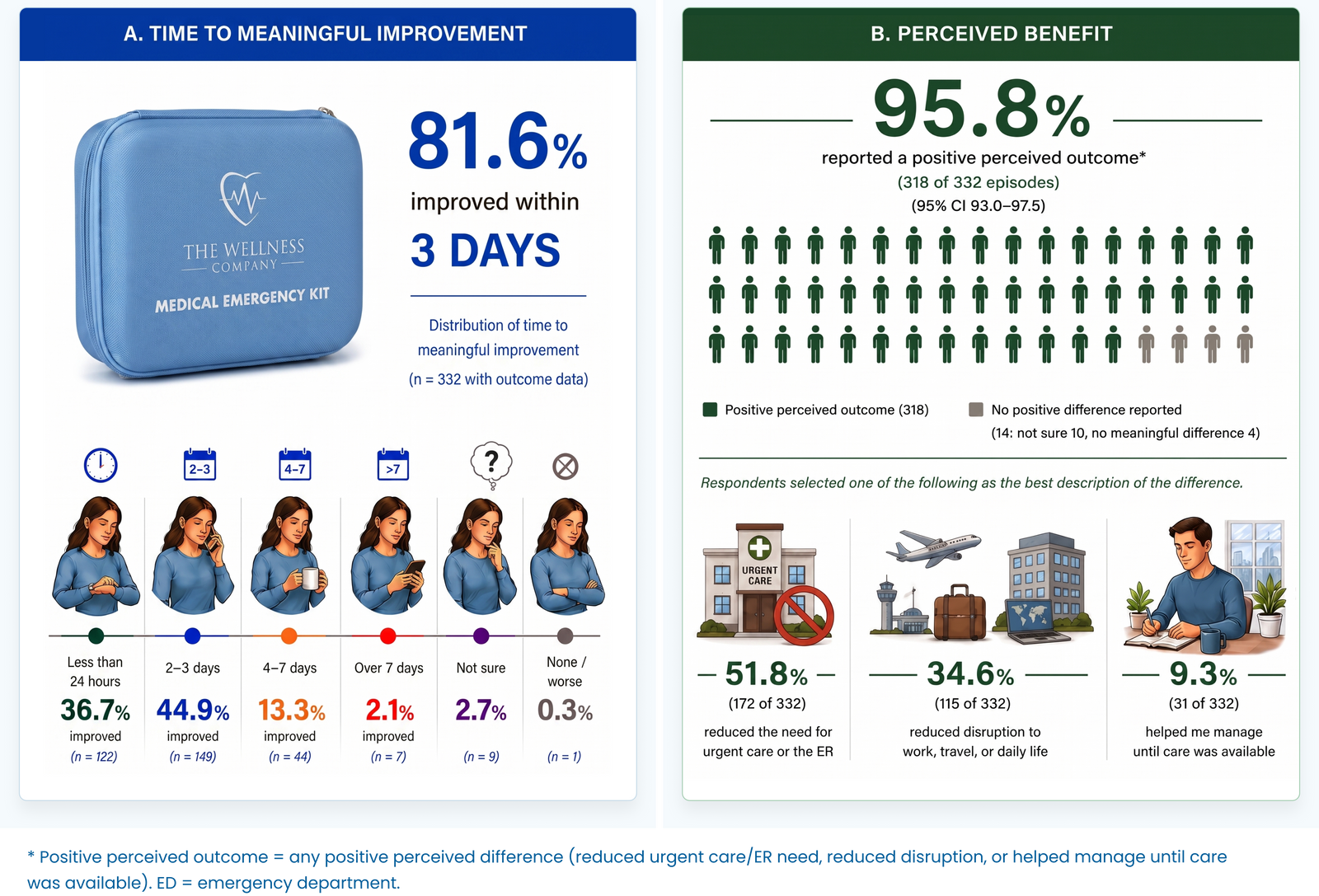 Study results: time to meaningful improvement and perceived benefit among intended-use episodes