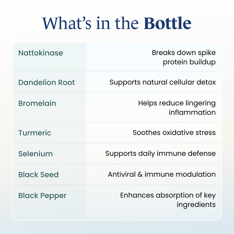 Nattokinase, Dandelion, Bromelain, Turmeric, Selenium, Black Seed, Pepper, Remove Spike Protein