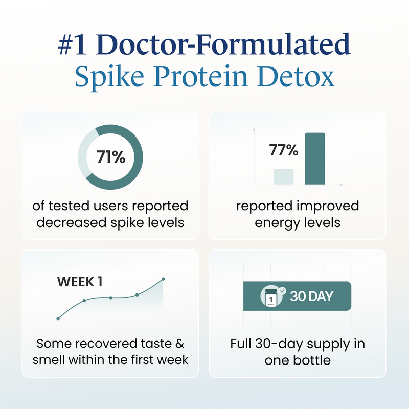 71% show decreased spike 77% improved energy 30-day supply