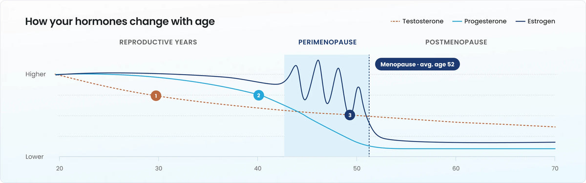 Line chart of how testosterone, progesterone and estrogen change from age 20 to 70. Testosterone declines slowly from the 20s, progesterone drops steeply from the late 30s, and estrogen swings during perimenopause before falling after menopause at an average age of 52.