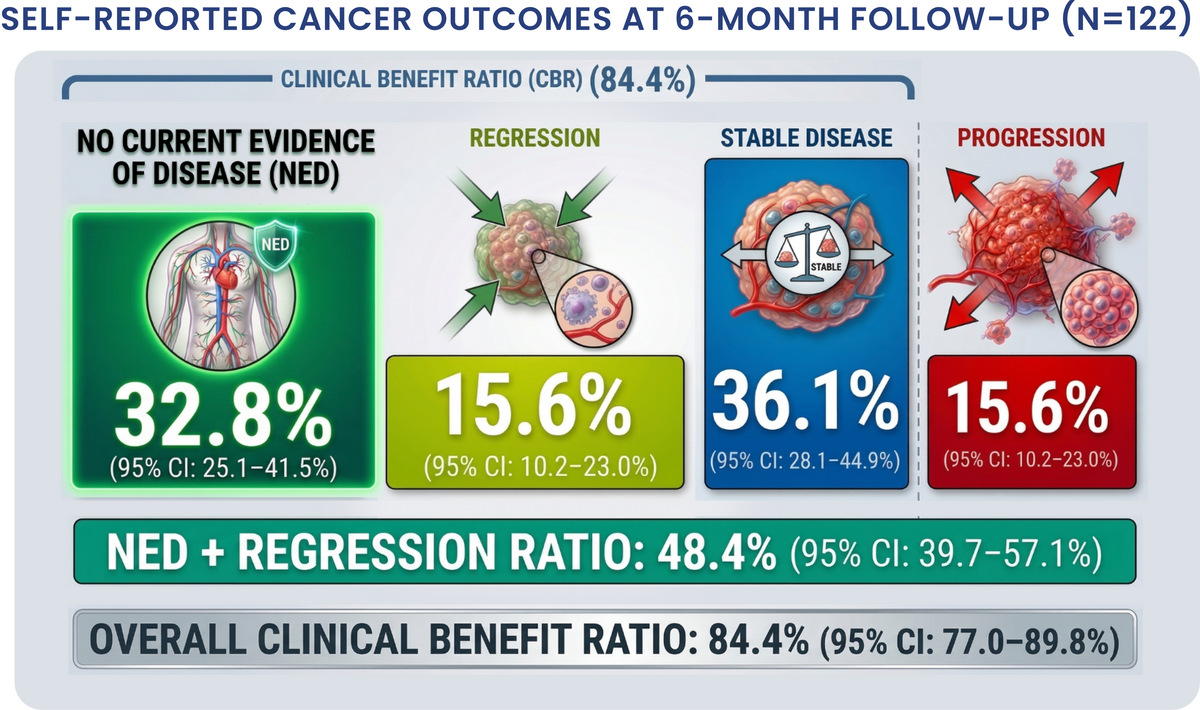 Self-reported cancer outcomes at 6-month follow-up (N=122): No evidence of disease 32.8%, regression 15.6%, stable disease 36.1%, progression 15.6%. NED + regression 48.4%; overall clinical benefit ratio 84.4% (95% CI 77.0–89.8%).