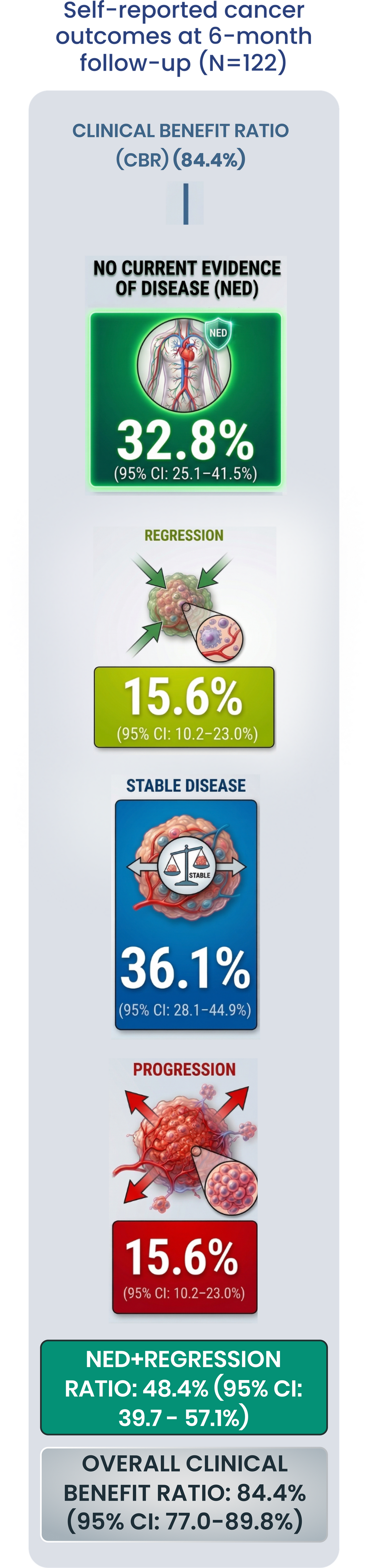 Self-reported cancer outcomes at 6-month follow-up (N=122): No evidence of disease 32.8%, regression 15.6%, stable disease 36.1%, progression 15.6%. NED + regression 48.4%; overall clinical benefit ratio 84.4% (95% CI 77.0–89.8%).