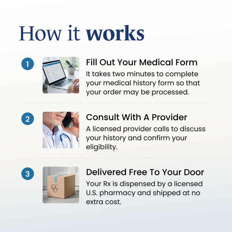 How it works: medical form, provider consult, free delivery
