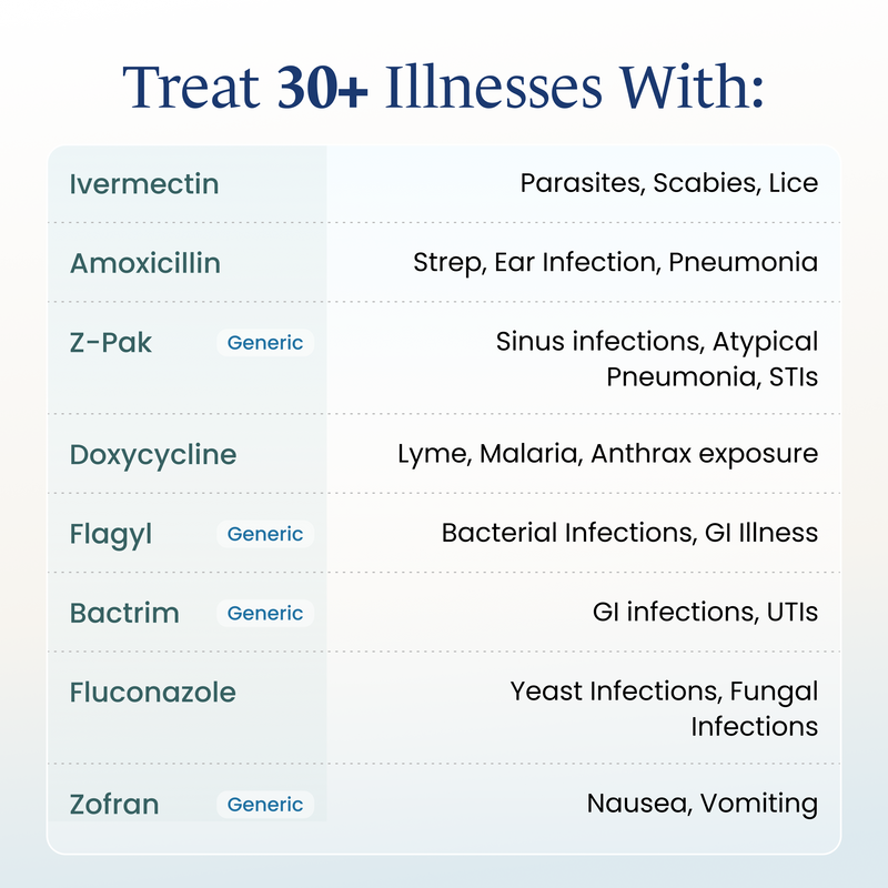 Table of 8 kit medications and the illnesses they treat