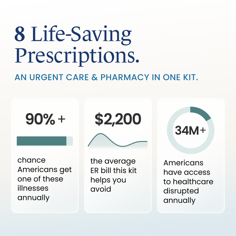 Kit stats: 90%+ illness risk, $2,200 average ER bill